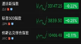 道指期货跌超140点(道指跌超500)_https://www.lytzg.com_原油期货学院_第1张