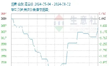 沥青期货1809分时走势(沥青期货2006最新分析)_https://www.lytzg.com_原油期货学院_第1张