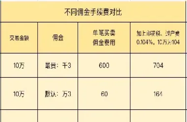 券商期货手续费(期货手续费减半利好券商)