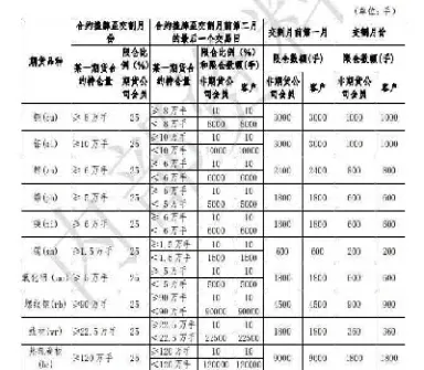 期货账户出金限额(期货账户怎样完全出金)