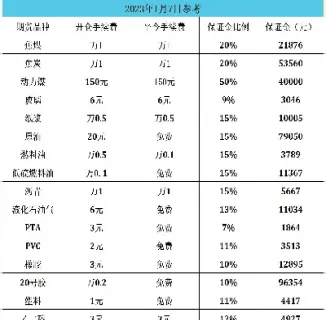 白糖期货品种手续费(白糖期货保证金和手续费)