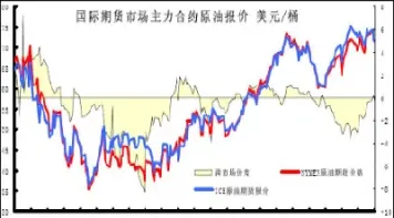 和国际原油走势最接近的期货品种(与国际接轨的期货)