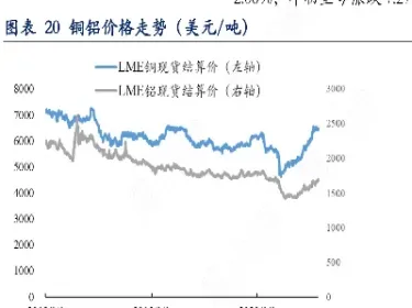 铜铝期货最新趋势(近期铜铝的期货价格)