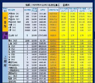 股指期货保证金及手续费下调(股指期货保证金比例调整)