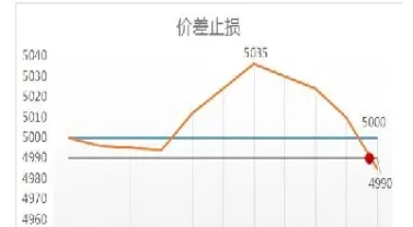 短线严格止损期货(期货超短线止损零止损吗)