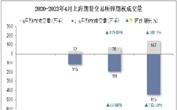 近期期货成交量太低(期货成交量减少价格上涨)