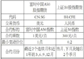 a50期货指数代码是多大(a50指数期货)