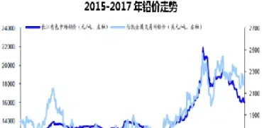 国际铅期货走势(国际铅期货行情走势)
