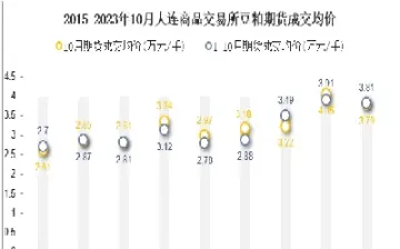 大连豆粕期货高开低走(大连豆粕期货主力合约走势分析)