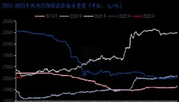 棉系期货会降价吗(棉期货大涨原因)