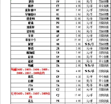 那个期货品种手续费最低(期货哪些品种手续费最低)
