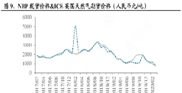 纽约商业交易所天然气期货合约(美国天然气期货交易市场)