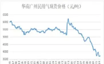 液化气期货上市(液化气期货最新行情分析)