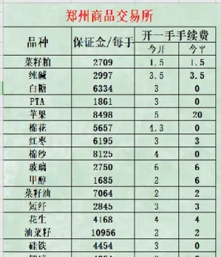 期货手续费上报收吗(期货的手续费当时就扣掉吗)