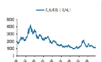 x橡胶期货走势图(橡胶期货走势图行情)