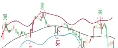 恒指期货布林带指标(期货布林线是什么意思)