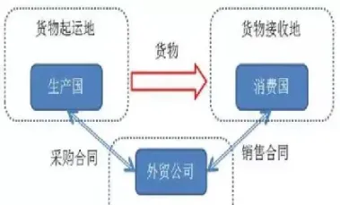 大宗商品期货转口贸易(大宗商品期货投资)