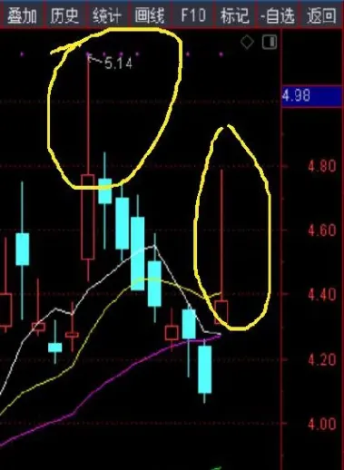 期货k线下影线(期货影线是什么)_https://www.lytzg.com_原油直播室_第1张
