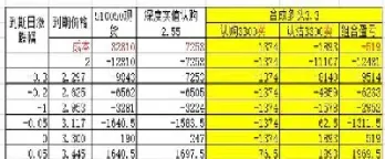 用深度实值期权代替期货合约(深度虚值的期权)