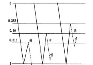 股指期货种黄金分割位应用(期货中的黄金分割)_https://www.lytzg.com_原油直播室_第1张