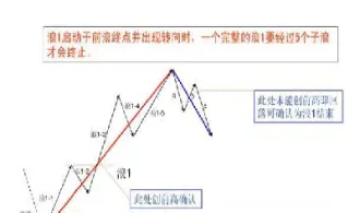 期货五浪结构各浪基本特征(期货上涨时5浪下降是几浪)