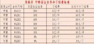 期货甲醇最高点是多少(期货甲醇历史上最高涨到多少)
