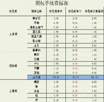 股指期货手续费怎么那么贵(美国股指期货手续费是多少)
