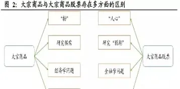 大宗商品与期货的区别(大宗商品和期货是一个概念吗)