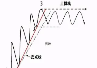 期货趋势线的相对陡峭程度(期货趋势线分析)