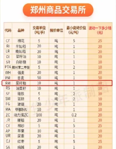 菜粕期货的交易手续费是多少(菜粕期货交易权限有哪些)