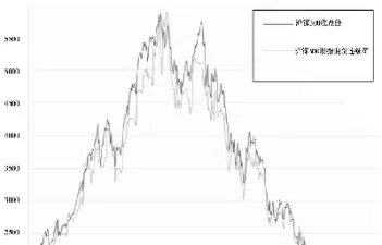 股指期货对技术指标影响的探究(股指期货对技术指标影响的探究实验报告)
