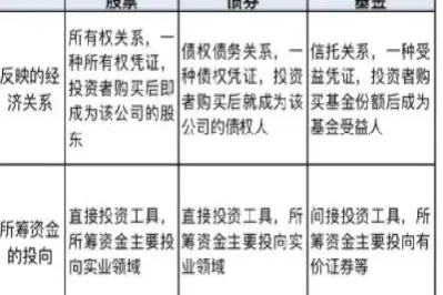 股票期货基金债券等(股票期货基金债券等级划分)