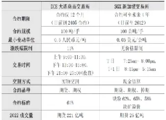 新加坡矿石期货代码(新加坡橡胶期货代码)
