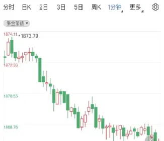 黄金期货涨幅多少(上海期货黄金价格)