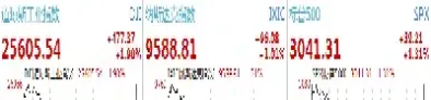 道指期货弹逾300点(道指期货实时指数)