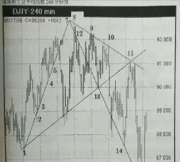 期货趋势反转的指标(期货趋势带指标是哪个)