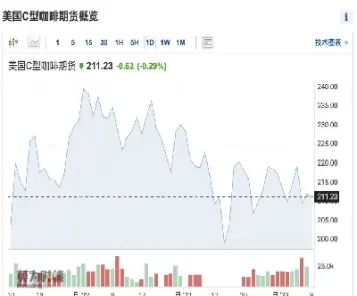 美国咖啡期货报价怎么计算(美国咖啡期货报价怎么计算的)