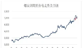 螺纹钢期货走势规律(螺纹钢期货走势规律是什么)