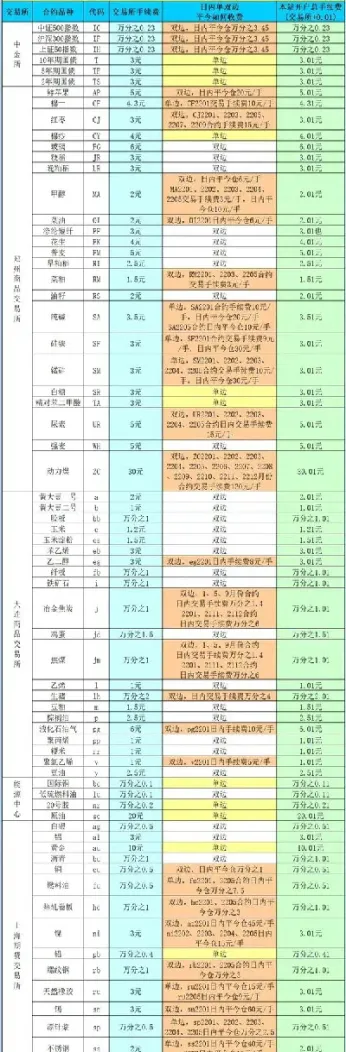 期货特定交易品种权限审核要多长时间(期货市场特定品种)