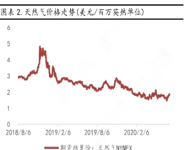 天然气期货走势如何(天然气期货价格走势)