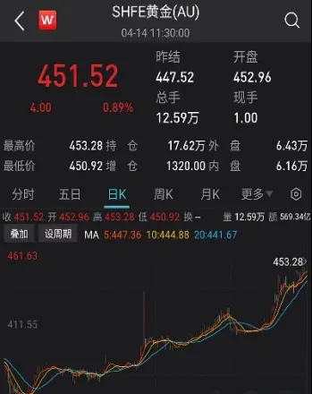 黄金期货收跌创一周新低(黄金期货周二走势分析)