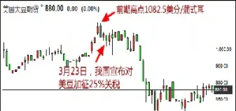 美国大豆主力期货合约(美国大豆期货市场行情)