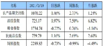 农产品期货小幅震荡(农产品期货上涨)