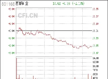 西部期货行情走势(纳斯达克期货行情实时走势)