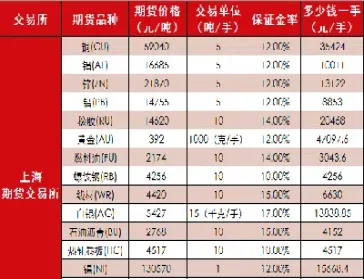 期货有什么含金量的证(期货都有什么证)