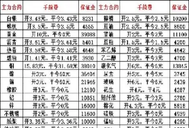 黄金期货手续费包括哪些(黄金期货手续费包括哪些内容)
