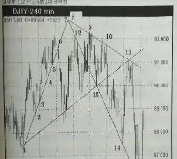 期货交易的介入点(期货交易关键入场点)