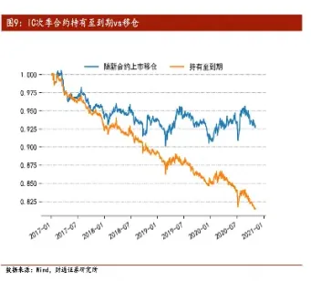 我认为期货对冲的成本会逐渐变高(期货的本质对冲)
