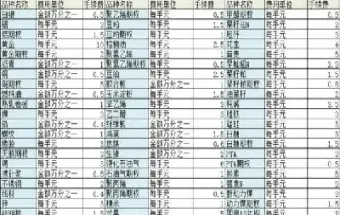 期货手续费收取有什么规则吗(期货手续费贵不贵)