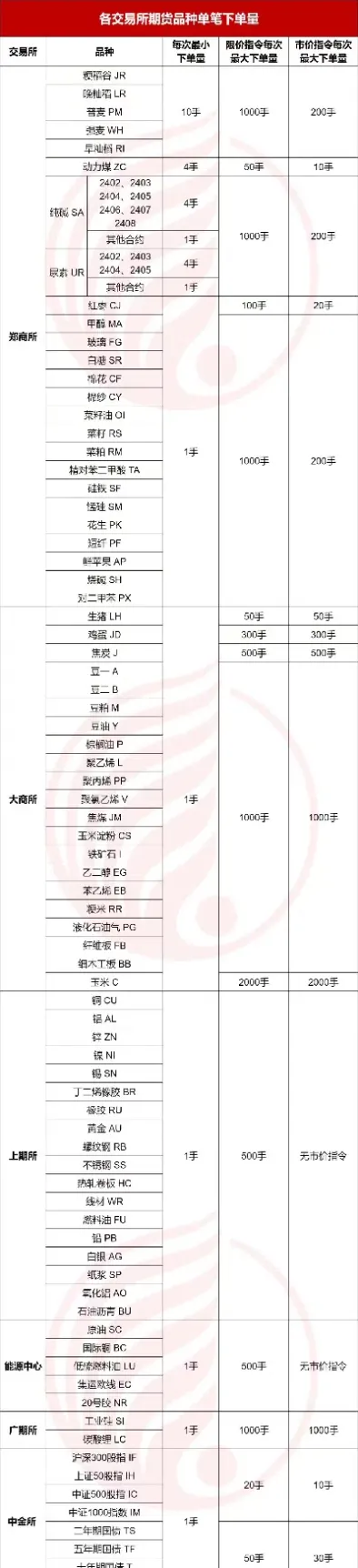 期货各品种最小交割单位(期货各品种交割标准)